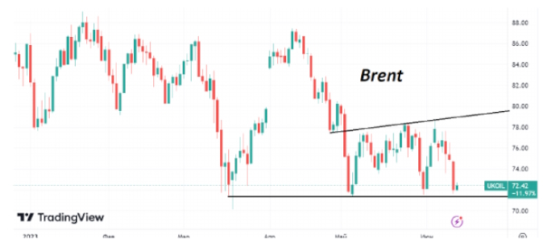 В начале этой недели котировки Brent опять торгуются возле минимумов года